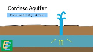 Confined Aquifer  Permeability of soil  Field test [upl. by Latsirc]