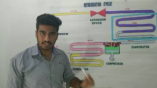 refrigeration cycle working  HINDI [upl. by Crockett]