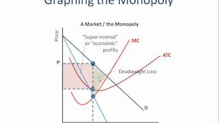 Monopoly How to Graph It [upl. by Floridia]