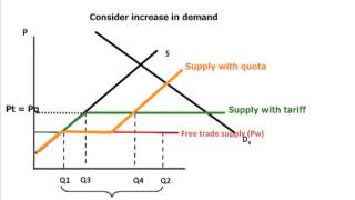 Quotas vs tariffs [upl. by Gisela]