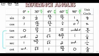 Reference Angle Chart  Trig Function Values [upl. by Kirad]