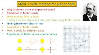 Mohrs circle explained In English [upl. by Uriia]