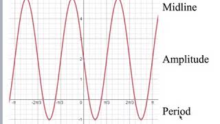 Finding Midline Amplitude and Period of Trig Functions [upl. by Ceil]