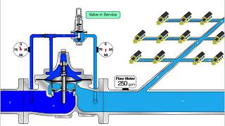 9001 Pressure Reducing Valve Operating Principles [upl. by Aliwt]