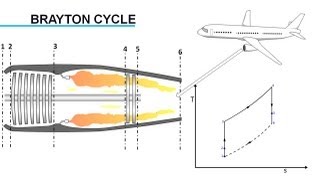 Gas Turbine Engine How it Works [upl. by Oemor741]