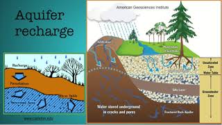 aquifers [upl. by Maje]