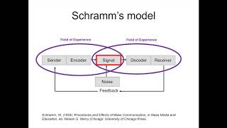 Schramms Communication Model [upl. by Ardnu]