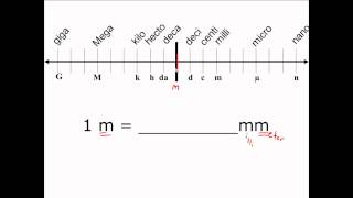 Unit Conversion in the Metric System  CLEAR amp SIMPLE [upl. by Rooney]