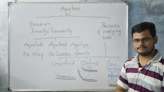 Aquifers and its types [upl. by Nerahs]