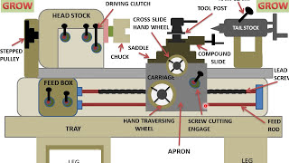 Construction Details Of Lathe Machine हिन्दी [upl. by Anayad]