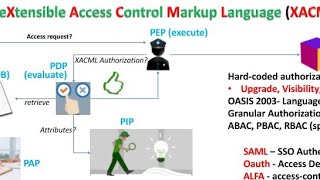 eXtensible Access Control Markup Language XACML [upl. by Atlee]