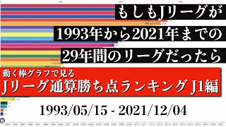 Jリーグ29年間の歴史上 最も多く勝ち点を稼いだチームは？？？総合順位がついに判明【通算勝ち点ランキング J1編】2022年版 Bar chart race [upl. by Lusar]