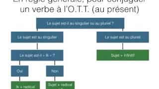 La conjugaison des verbes néerlandais au présent lOTT [upl. by Lirbij497]