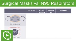 COVID19 Surgical Masks vs N95 Respirators  Lecturio [upl. by Virgilio]