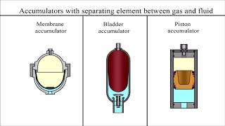 How does a hydraulic accumulator work [upl. by Madelon252]