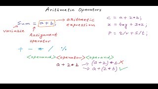 Using Arithmetic Operators  C Programming Tutorial 07 [upl. by Asiela]