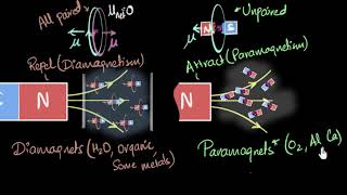 Paramagnetism amp Diamagnetism  Magnetism amp matter  Physics  Khan Academy [upl. by Zashin]