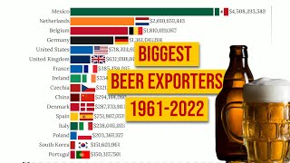 Biggest Beer Exporters [upl. by Richella839]