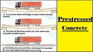 Prestressed Concrete [upl. by Prisilla]