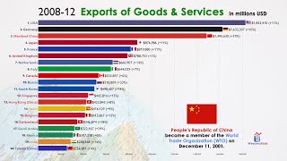 Top 20 Largest Exporting Trade Country in the World 19702021 [upl. by Lletnom227]